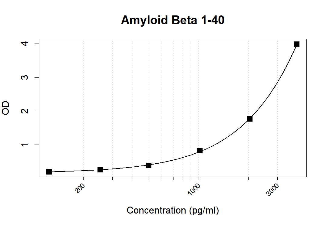 Microtiter wells were coated with K70013_6H1 at µg/mL as the capture antibody. Recommbinant Beta Amyloid 1-40 protein (Cat #: PE-001) was used as the antigen. Biotin conjugated Beta Amyloid 1-40 Antibody [K70013_5A2] was used as the detection antibody. Result: K70013_6H1 and K70013_5A2 can be used as a matched antibody pair to detect and quantify the concentration of Human Beta Amyloid 1-40 with high specificity.